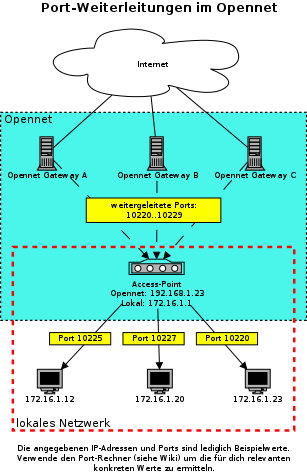Datei:Port forwarding.png