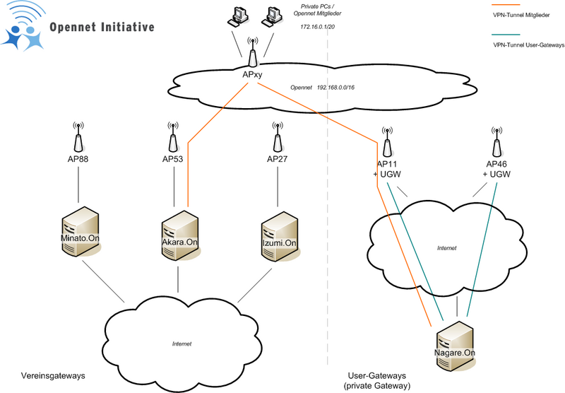 Datei:Opennet-Struktur-VPNGateways.png
