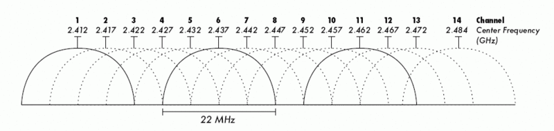 Datei:Kanal1-14-at-2.4GHz.gif
