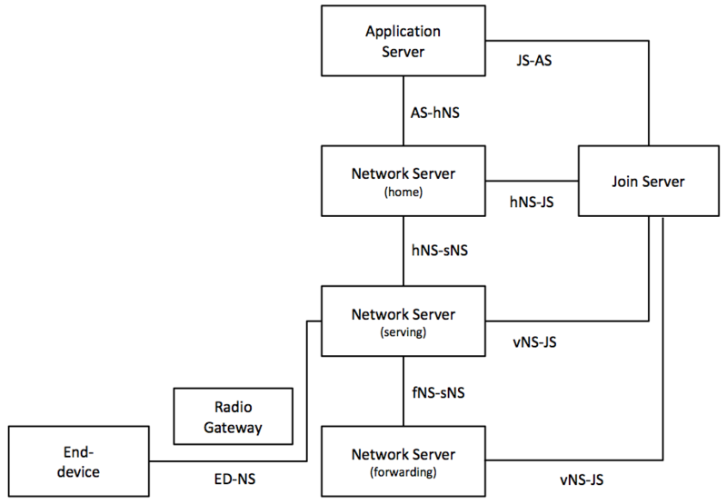 Datei:LoRaWAN-NRM.png