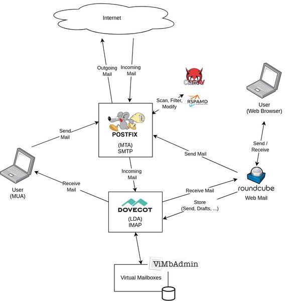 Datei:Overview-email-architecture.jpg