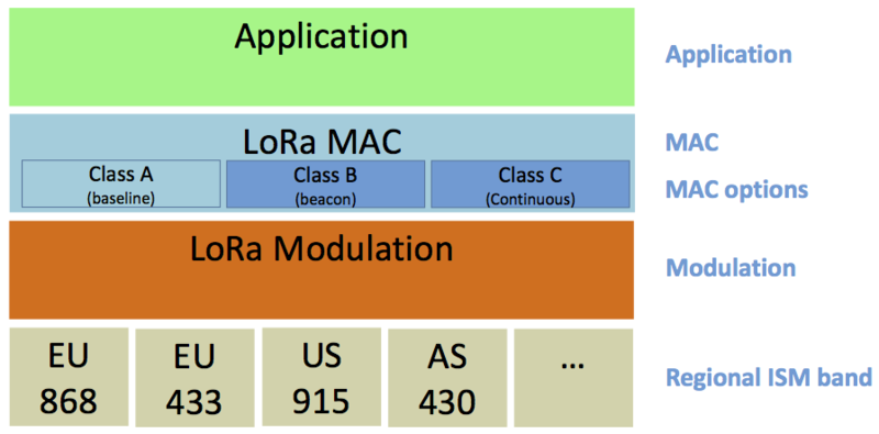 Datei:Lorawanclasses.png