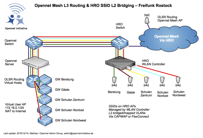 Datei:ONI HRO Network2016.png