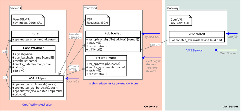 Datei:OpennetCA SoftwareArch2014.png