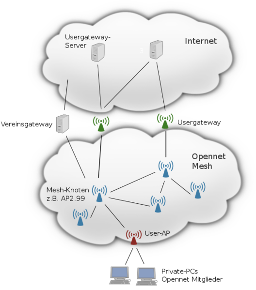 Datei:Oni-vpn-concept-base.svg