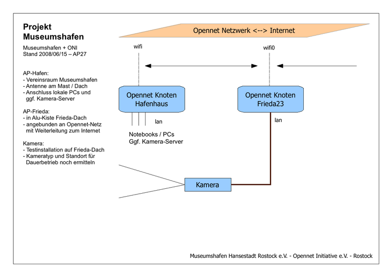 Datei:Opennet Projekt Museumshafen.png